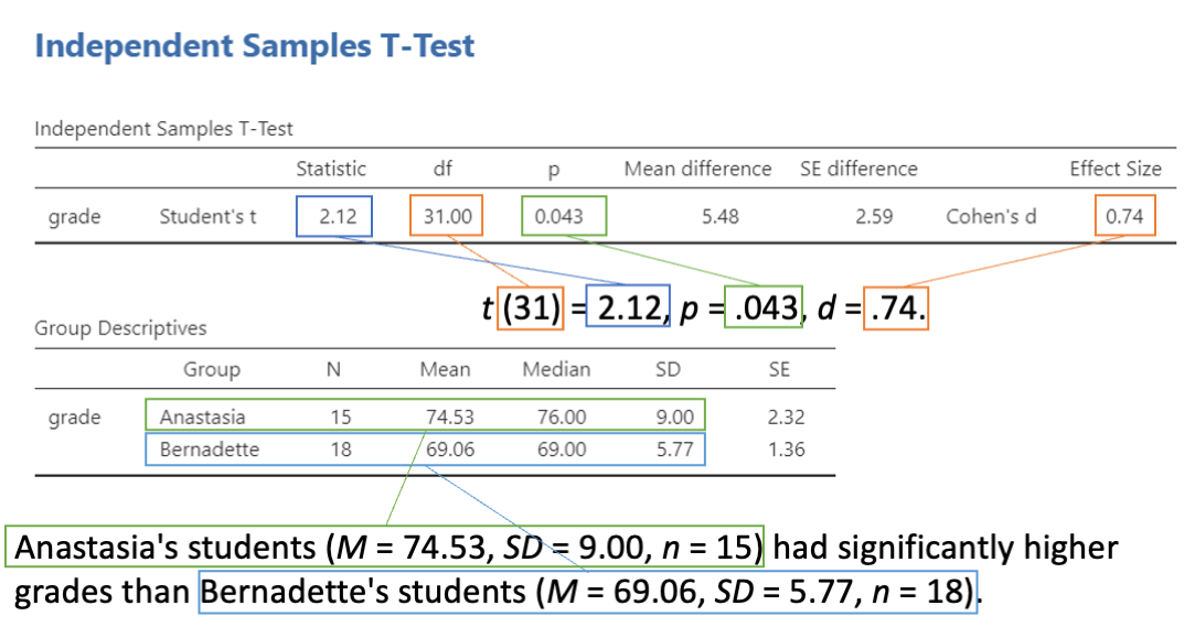 10 Independent T Test Statistics With Jamovi